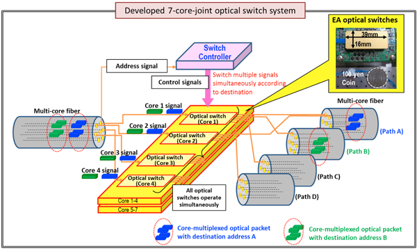 Concept diagram of high-speed 7-core-joint optical switch system