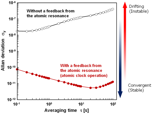 Fig. 6 Evaluation results of frequency instability
