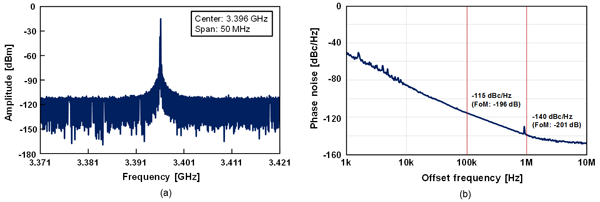 Fig. 4 (a) Oscillation characteristic (b) Phase noise characteristic Fig. 4 (a) Oscillation characteristic (b) Phase noise characteristic