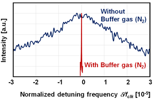 Fig. 5 CPT resonance by interrogating the developed gas cell *fclk: A clock transition frequency of 87Rb
