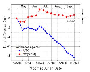 Fig. 2 Time difference against UTC and TT(BIPM)