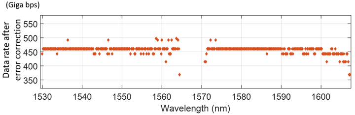 Fig.2: Experimental results