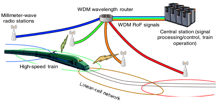 Fig. 2. Conceptual diagram of the proposed communication system for high-speed railways. Fig. 2. Conceptual diagram of the proposed communication system for high-speed railways.