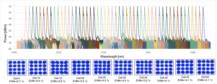 Fig. 3. Spectra of the modulated optical signals and performance of 16-QAM signals.