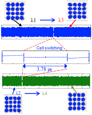 Fig. 4. Radio station switching and performance of 16-QAM signals.