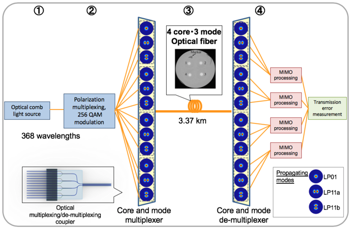 Fig.2:  Schematic diagram of the transmission system