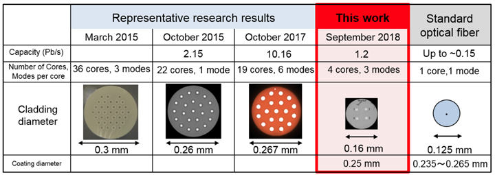 Fig.1: Comparison between our 4-core, 3-mode optical fiber and other optical fibers