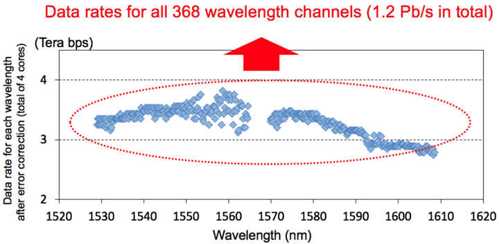 Fig.4: Data rate measurement result