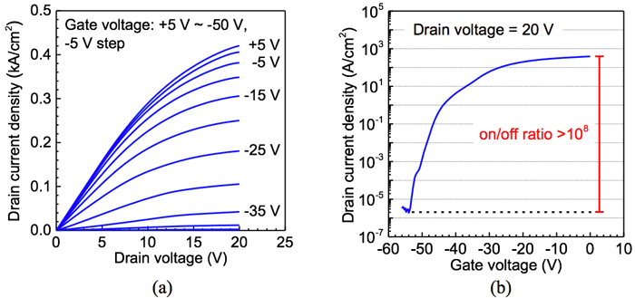 Fig. 2  (a) DC output and (b) transfer characteristics of the vertical Ga2O3 MOSFET.