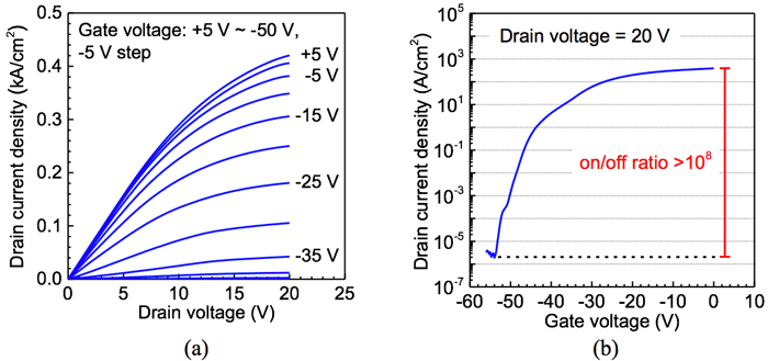 Fig. 2 (a) DC output and (b) transfer characteristics of the vertical Ga2O3 MOSFET. Fig. 2 (a) DC output and (b) transfer characteristics of the vertical Ga2O3 MOSFET.