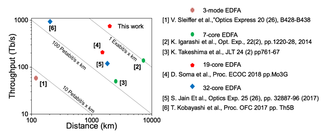 Fig.1: Comparison between our 4-core, 3-mode optical fiber and other optical fibers