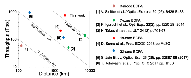 Fig.1: Comparison between our 4-core, 3-mode optical fiber and other optical fibers Fig.1: Comparison between our 4-core, 3-mode optical fiber and other optical fibers
