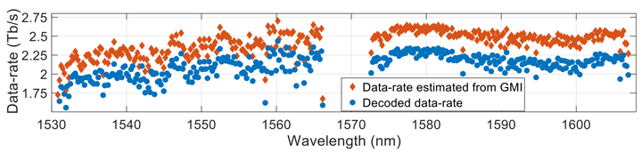 Fig.3: Comparison of modulation method Fig.3: Comparison of modulation method