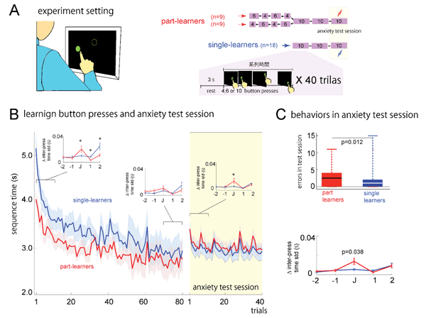 Fig. 5. Design and results of experiment 1 (behavioral).