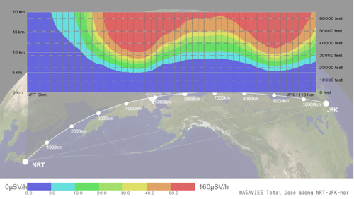 Example of radiation dose along flight route of Tokyo to New York. Example of radiation dose along flight route of Tokyo to New York.