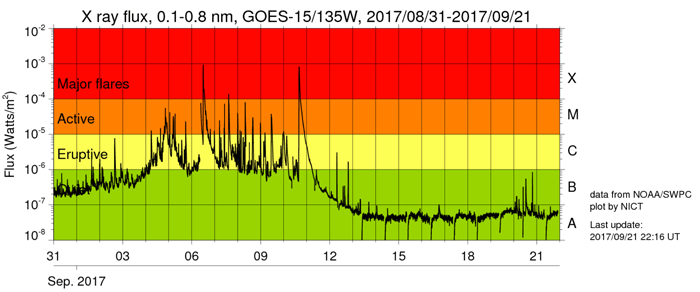 Solar X-ray flux obtained by GOES satellite.
