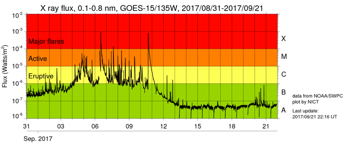 Solar X-ray flux obtained by GOES satellite. Solar X-ray flux obtained by GOES satellite.