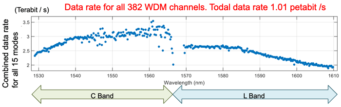 Data rate for all 382 WDM channels.