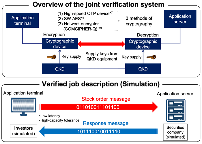 Successful Joint Verification Test for Low Latency Transmission of Highly Confidential Data Using Quantum Cryptography for Large-volume Financial Transaction Data