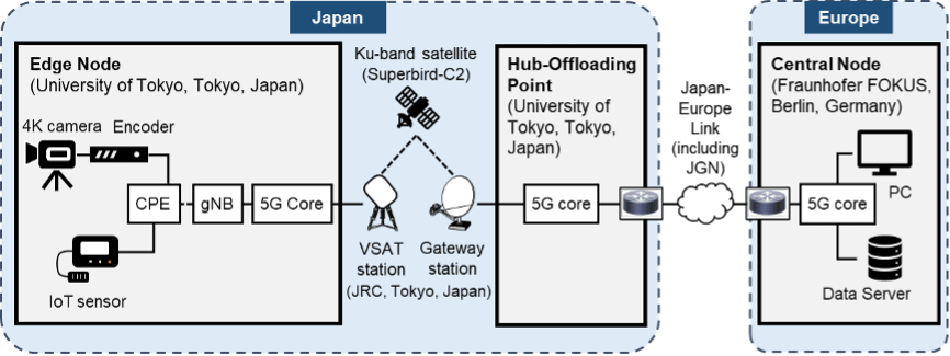 Successful Japan-Europe Joint Experiment on Integration of Satellite Links in Japan-Europe Long Distance 5G Network