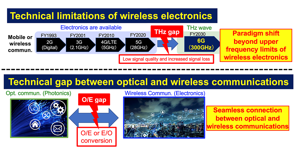 Successful terahertz wireless communication using a micro-resonator soliton comb: