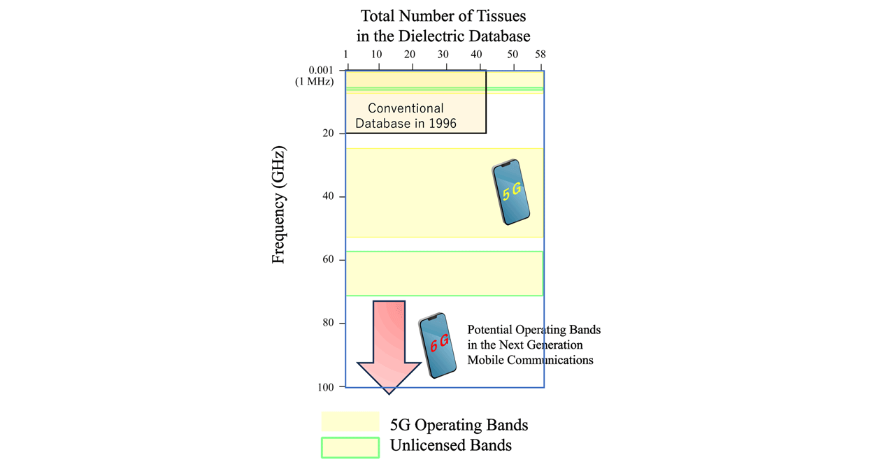 Database of Tissue Dielectric Properties for 5G Era