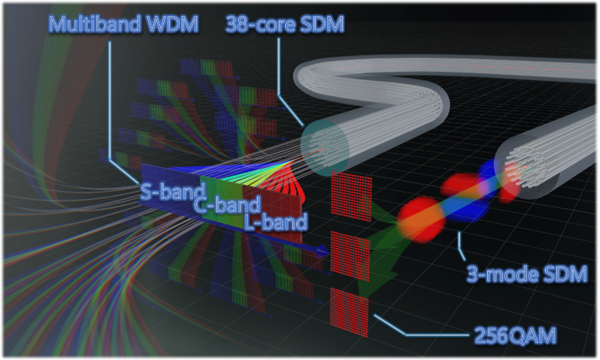 World Record Optical Fiber Transmission Capacity Doubles to 22.9 Petabits per Second