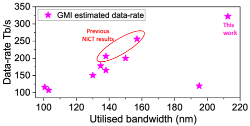 research on optical fiber communication