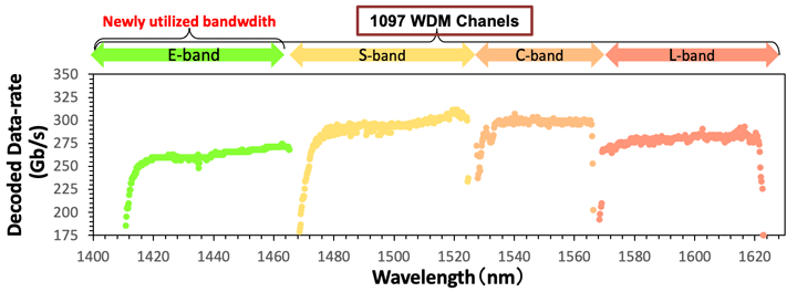 research on optical fiber communication