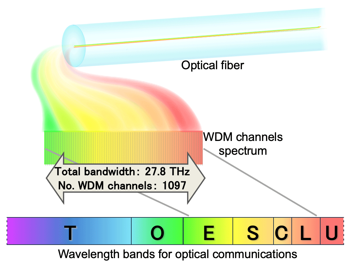 World Record 301 Tb/s Transmission in a Standard Commercially Available Optical Fiber