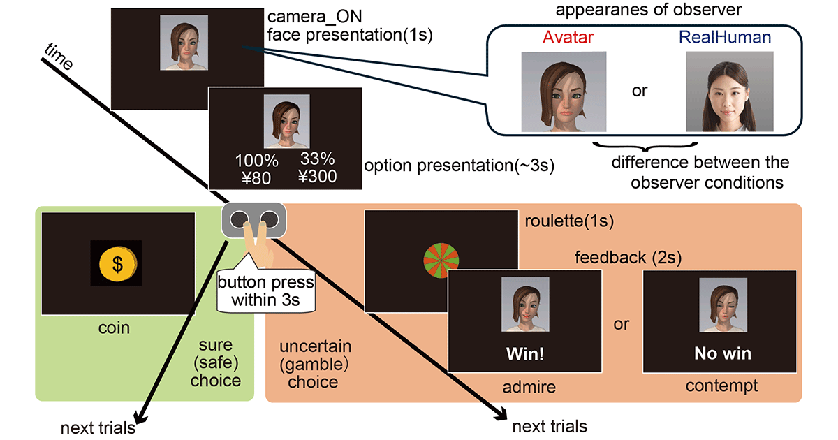 Facial Expressions of Avatars Promote Risky Decision-Making