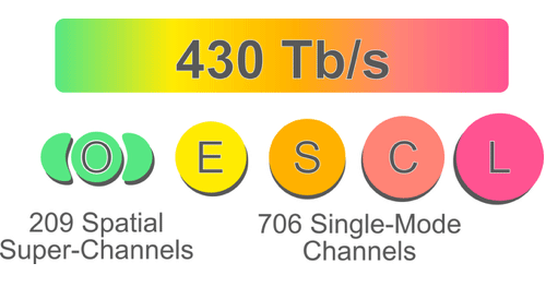Novel Transmission Technique Enables World Record 430 Tb/s in a Commercially Available, International-Standard-Compliant Optical Fiber