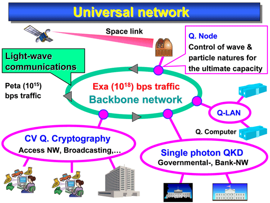 Universal network