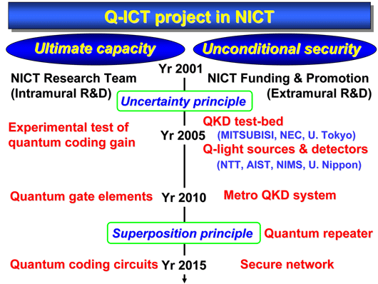 Q-ICT project in NICT