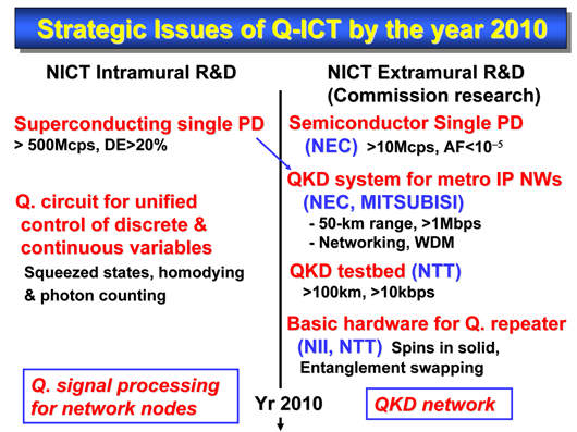 Strategic Issues of Q-ICT by the year 2010In the commission research, there are three main goals. The first goal will be to develop a QKD system for metropolitan IP networks within the 50-km range at a minimum key generation rate of 1 Mbps. Networking and WDM technology will also be applied. The second goal is to construct a QKD system exceeding 100 km range at a key generation rate of 10 kbps or higher. The third goal is to develop basic hardware for quantum repeater, by National Institute of Informatics, 