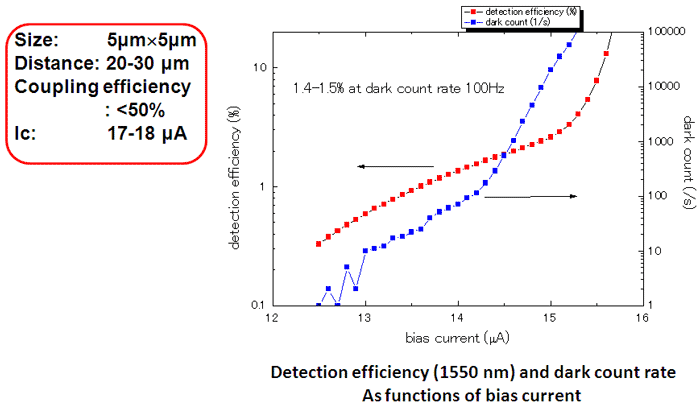 Detection efficiency of SSPD Detection efficiency of SSPD