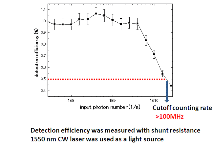 Detection Linearity Detection Linearity