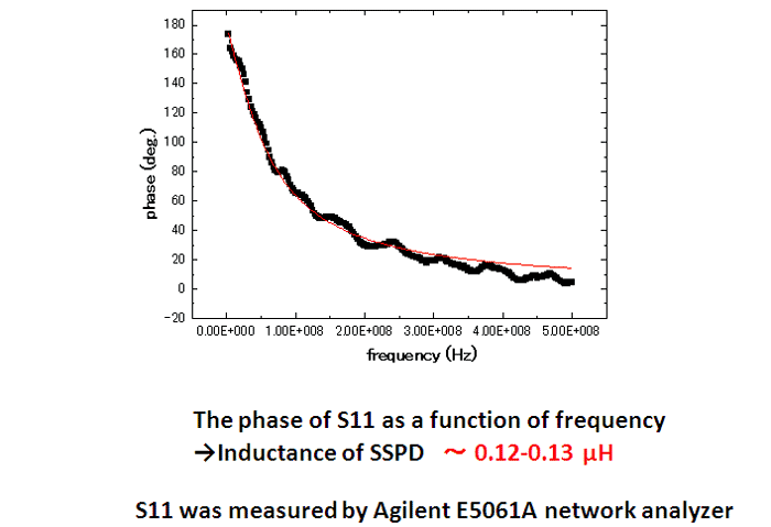 S11 measurement