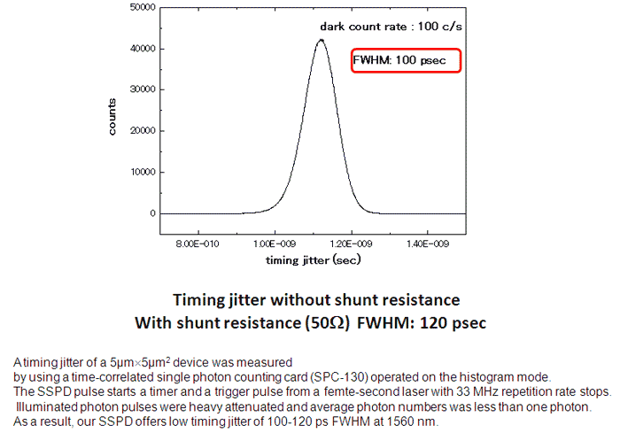 Timing jitter of SSPD