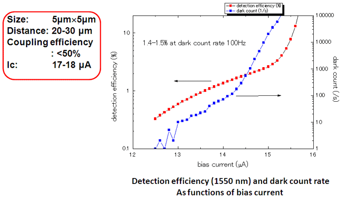 Detection efficiency of SSPD