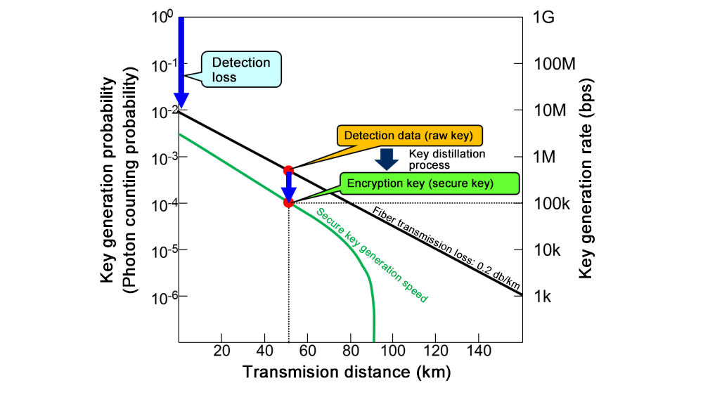 Figure 1 Performance of quantum key distribution