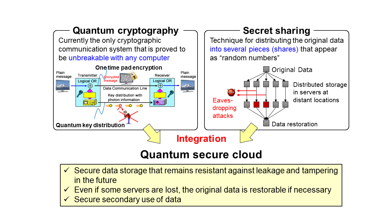 Figure 3 Concept of quantum secure cloud