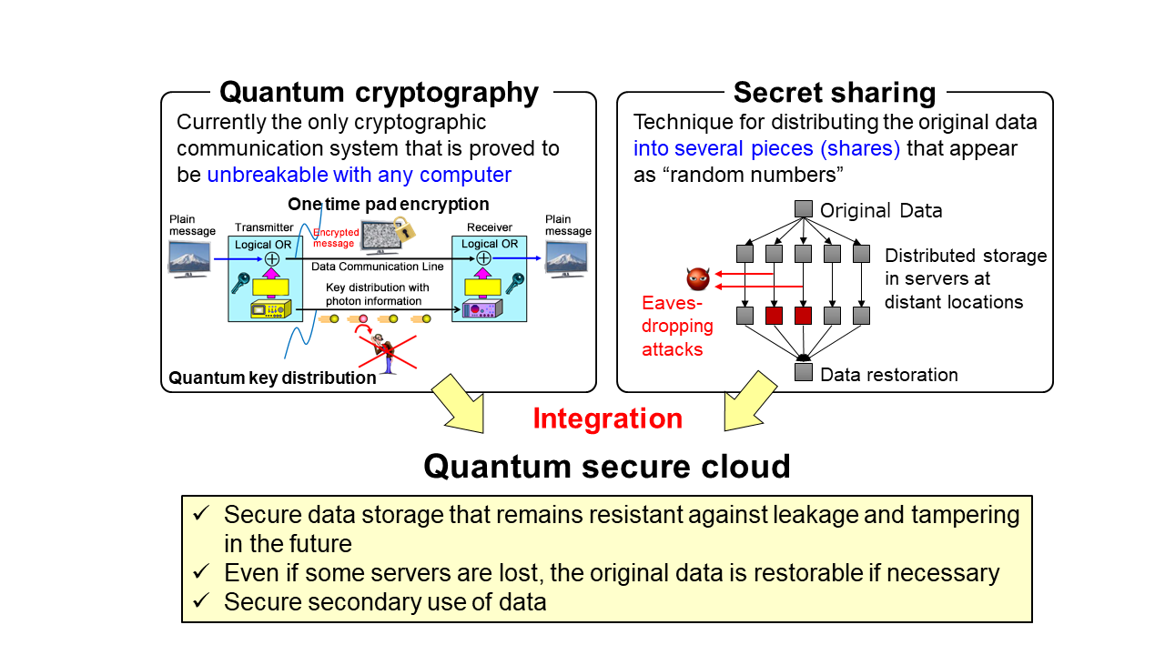 Figure 3 Concept of quantum secure cloud Figure 3 Concept of quantum secure cloud