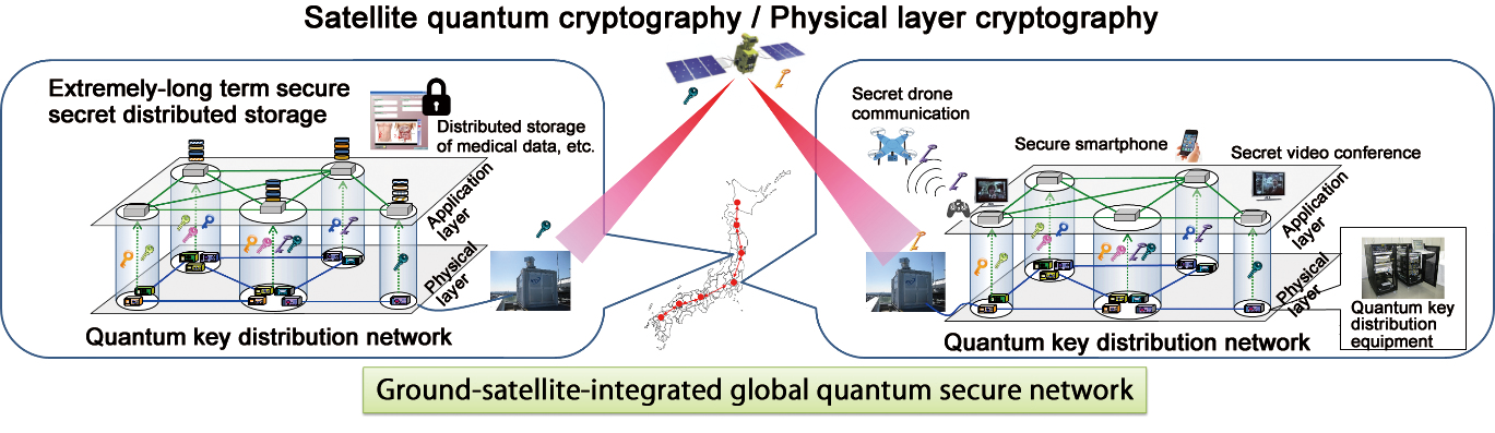 Figure 4 Schematic of ground-satellite integrated global quantum secure-cloud Figure 4 Schematic of ground-satellite integrated global quantum secure-cloud