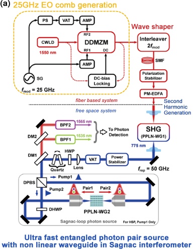 Figure 1(a)  Configuration of ultra-fast entangled photon pairs