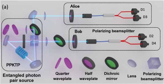 Figure 2(a)  Schematic of the experiment system to measure the correlation parameter, S, of entangled photon pairs