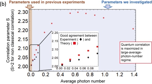 Figure 2 (b) Relationship between the average photon number of entangled photons and S