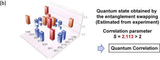 Figure 3 (b)  Quantum state obtained by entanglement swapping