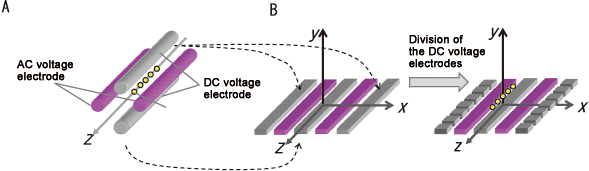 Figure 2 Configuration of ion-trap electrode (A) Conventional ion-trap (linear trap) and (B) On-chip ion trap Figure 2 Configuration of ion-trap electrode (A) Conventional ion-trap (linear trap) and (B) On-chip ion trap