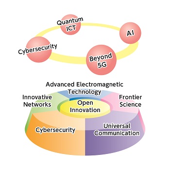 Four strategic fields, five priority R&D areas, and open innovation in the 5th Mid-To-Long-Term Plan (April 2021 - March 2026)